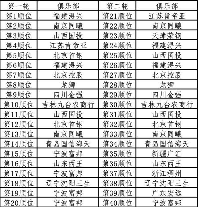 九游娱乐-【CBA选秀】福建状元签选中王翊雄 同曦摘下赵柏清